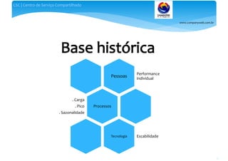www.companyweb.com.br
CSC | Centro de Serviço Compartilhado
53
Pessoas
Performance
individual
Processos
. Carga
. Pico
. Sazonalidade
Tecnologia Escabilidade
 