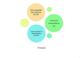 www.companyweb.com.br
CSC | Centro de Serviço Compartilhado
6
SLA na gestão
dos servicos
do CSC
Aumento de
produtividade do
CSC
Como manter o
desempenho
do CSC?
Produção
 