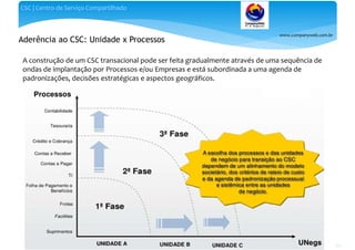 www.companyweb.com.br
CSC | Centro de Serviço Compartilhado
60
Aderência ao CSC: Unidade x Processos
A construção de um CSC transacional pode ser feita gradualmente através de uma sequência de
ondas de implantação por Processos e/ou Empresas e está subordinada a uma agenda de
padronizações, decisões estratégicas e aspectos geográficos.
 