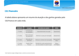 www.companyweb.com.br
CSC | Centro de Serviço Compartilhado
61
A tabela abaixo apresenta um resumo da atuação e dos ganhos gerados pelo
CSCFinance em cada onda.
Fonte: http://www.visagio.com/blog/2012/04/csc-4-0-alem-dos-custos-das-transacoes/
 