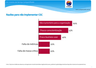 www.companyweb.com.br
CSC | Centro de Serviço Compartilhado
64
Fonte: http://www.middle-east.atkearney.com/organization-transformation/ideas-insights/article/-/asset_publisher/LCcgOeS4t85g/content/rewriting-india-s-shared-services-playbook/10192
Falta de massa crítica
Não é prioritário para a organização
Pouca conscientização
Fraco business case
Falta de métricas
 
