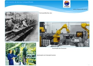 www.companyweb.com.br
CSC | Centro de Serviço Compartilhado
69
Ford assembly line, 1913
Automação dos Processos
Automação com interação humana
 