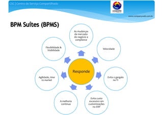 www.companyweb.com.br
CSC | Centro de Serviço Compartilhado
Responde
As mudanças
de mercado:
do negócio e
compliance
Velocidade
Evita o gargalo
na TI
Evita custo
excessivo em
customizações
no ERP
A melhoria
continua
Agilidade, time
to market
Flexibilidade &
Visibilidade
 