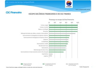 www.companyweb.com.br
CSC | Centro de Serviço Compartilhado
75Fonte: Pesquisa IEGFonte: http://www.visagio.com/blog/2012/04/csc-4-0-alem-dos-custos-das-transacoes/
 