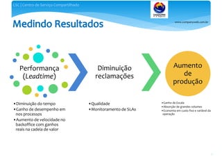 www.companyweb.com.br
CSC | Centro de Serviço Compartilhado
77
Performança
(Leadtime)
•Diminuição do tempo
•Ganho de desempenho em
nos processos
•Aumento de velocidade no
backoffice com ganhos
reais na cadeia de valor
Diminuição
reclamações
•Qualidade
•Monitoramento de SLAs
Aumento
de
produção
•Ganho de Escala
•Absorção de grandes volumes
•Economia em custo fixo e variável da
operação
 