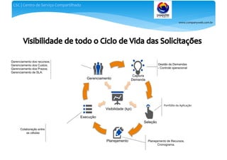 www.companyweb.com.br
CSC | Centro de Serviço Compartilhado
Visibilidade (kpi)
Gestão de Demandas
- Controle operacional
Captura
Demanda
Seleção
Portfólio de Aplicação
Planejamento Planejamento de Recursos;
Cronograma.
Execução
Colaboração entre
as células
Gerenciamento
Gerenciamento dos recursos;
Gerenciamento dos Custos;
Gerenciamento dos Prazos;
Gerenciamento de SLA.
 