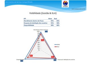 www.companyweb.com.br
CSC | Centro de Serviço Compartilhado
Visibilidade (Gestão & SLA)
 