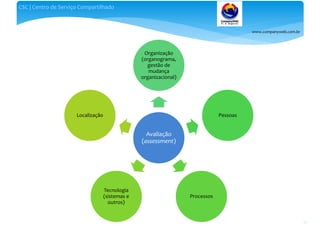 www.companyweb.com.br
CSC | Centro de Serviço Compartilhado
97
Avaliação
(assessment)
Organização
(organograma,
gestão de
mudança
organizacional)
Pessoas
Processos
Tecnologia
(sistemas e
outros)
Localização
 