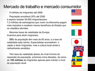 Mercado de trabalho e mercado consumidor
• 9 milhões de imigrantes até 2006
• População encolherá 20% até 2050
e espera receber 50.000 imigrantes/ano.
7,3 milhões de estrangeiros que vivem na Alemanha pagam
mais impostos e recebem menos benefícios do Estado que
os cidadãos alemães
• Menores taxas de natalidade da Europa,
Incentiva para atrair imigrantes;
• 25% da população têm mais de 60 anos, e a taxa de
natalidade está caindo. Especialistas aconselham o
Japão a atrair imigrantes, mas a cultura local ainda é
radicalmente xenófoba.
• Têm taxa de natalidade abaixo do nível mínimo de
reposição da população. próximas cinco décadas, de cerca
de 100 milhões de imigrantes apenas para manter o nível
de população atual.
 