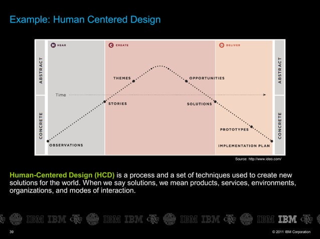 IBM Corporate Service Corps - Helping Create Interactive Flood Maps ...