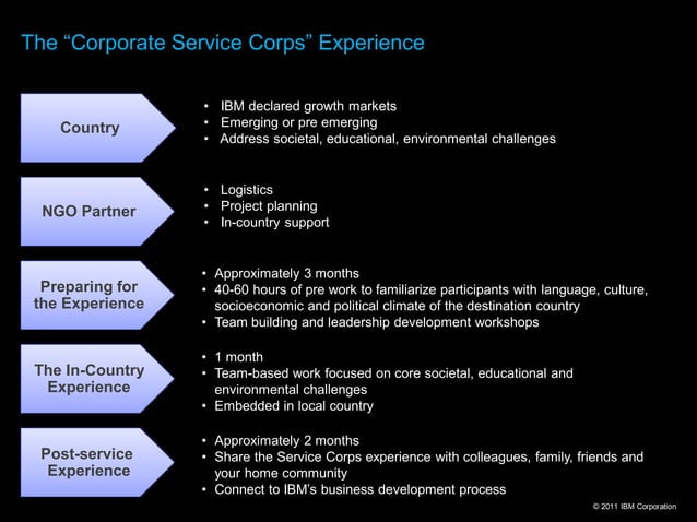 IBM Corporate Service Corps - Helping Create Interactive Flood Maps ...