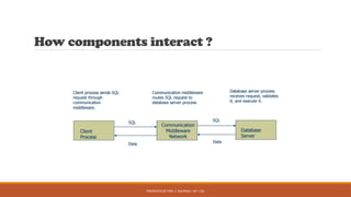 PRESENTED BY MRS. C. KALPANA / AP / CSE
How components interact ?
 