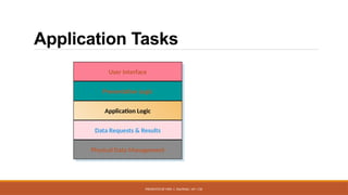 PRESENTED BY MRS. C. KALPANA / AP / CSE
Application Tasks
User Interface
Presentation Logic
Application Logic
Data Requests & Results
Physical Data Management
 