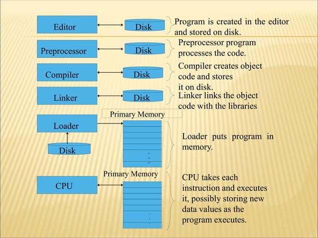 c computer programming language presentation | PPT