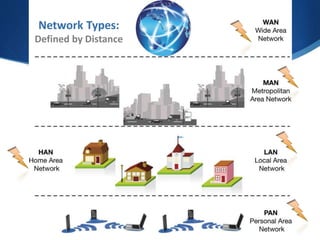 Network Types:
Defined by Distance
 