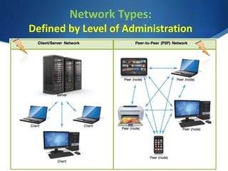 Network Types:
Defined by Level of Administration
 