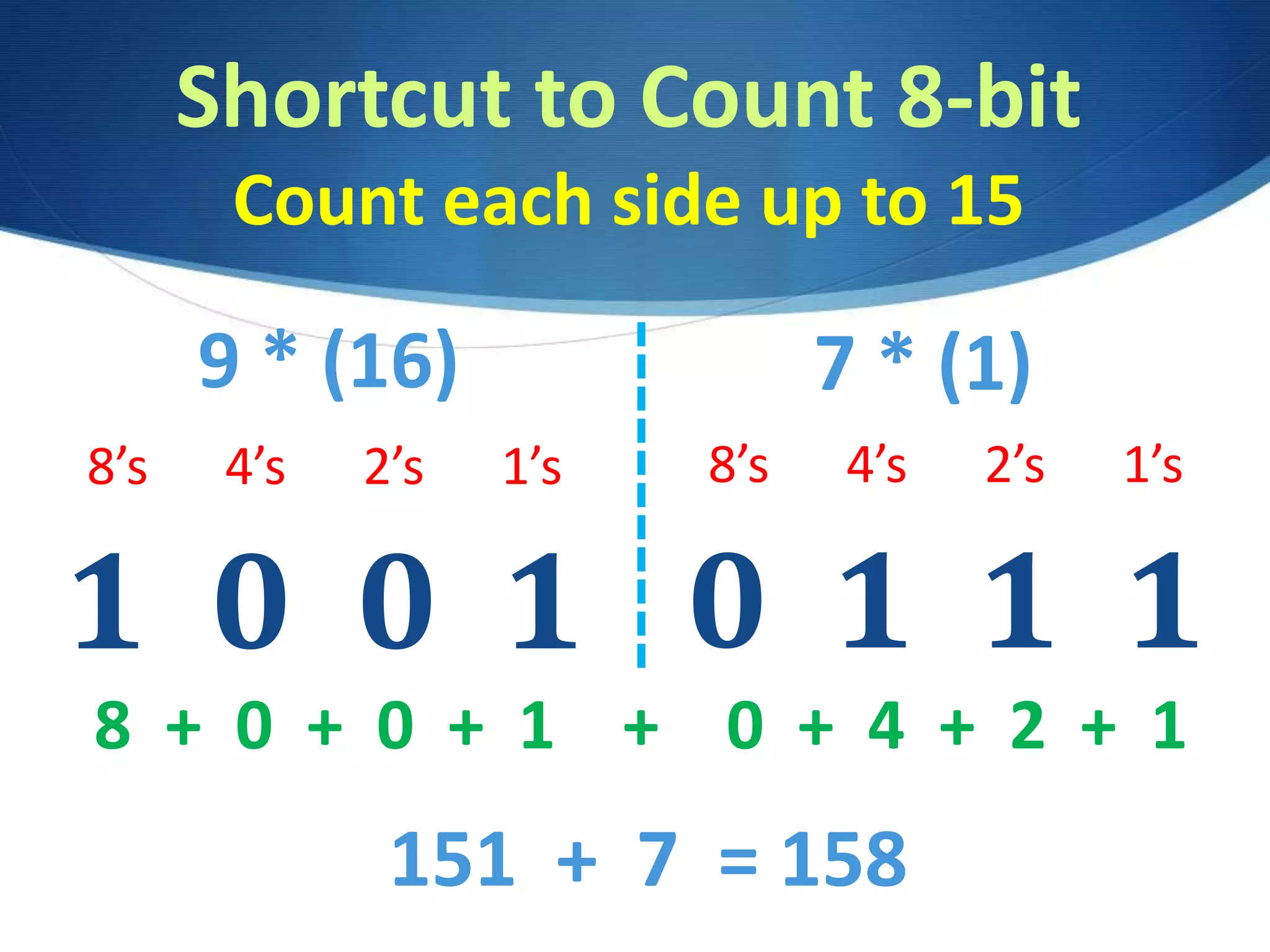 Shortcut to Count 8-bit
Count each side up to 15
0 1 1 1
8’s 4’s 2’s 1’s
8 + 0 + 0 + 1 + 0 + 4 + 2 + 1
151 + 7 = 158
1 0 0 1
7 * (1)9 * (16)
8’s 4’s 2’s 1’s
 