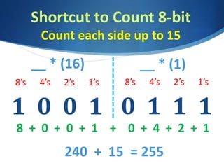 Shortcut to Count 8-bit
Count each side up to 15
0 1 1 1
8’s 4’s 2’s 1’s
8 + 0 + 0 + 1 + 0 + 4 + 2 + 1
240 + 15 = 255
1 0 0 1
__ * (1)__ * (16)
8’s 4’s 2’s 1’s
 
