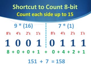 Shortcut to Count 8-bit
Count each side up to 15
0 1 1 1
8’s 4’s 2’s 1’s
8 + 0 + 0 + 1 + 0 + 4 + 2 + 1
151 + 7 = 158
1 0 0 1
7 * (1)9 * (16)
8’s 4’s 2’s 1’s
 