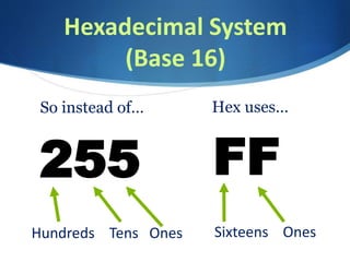 So instead of…
255
Hundreds Tens Ones
Hex uses…
FF
Sixteens Ones
Hexadecimal System
(Base 16)
 