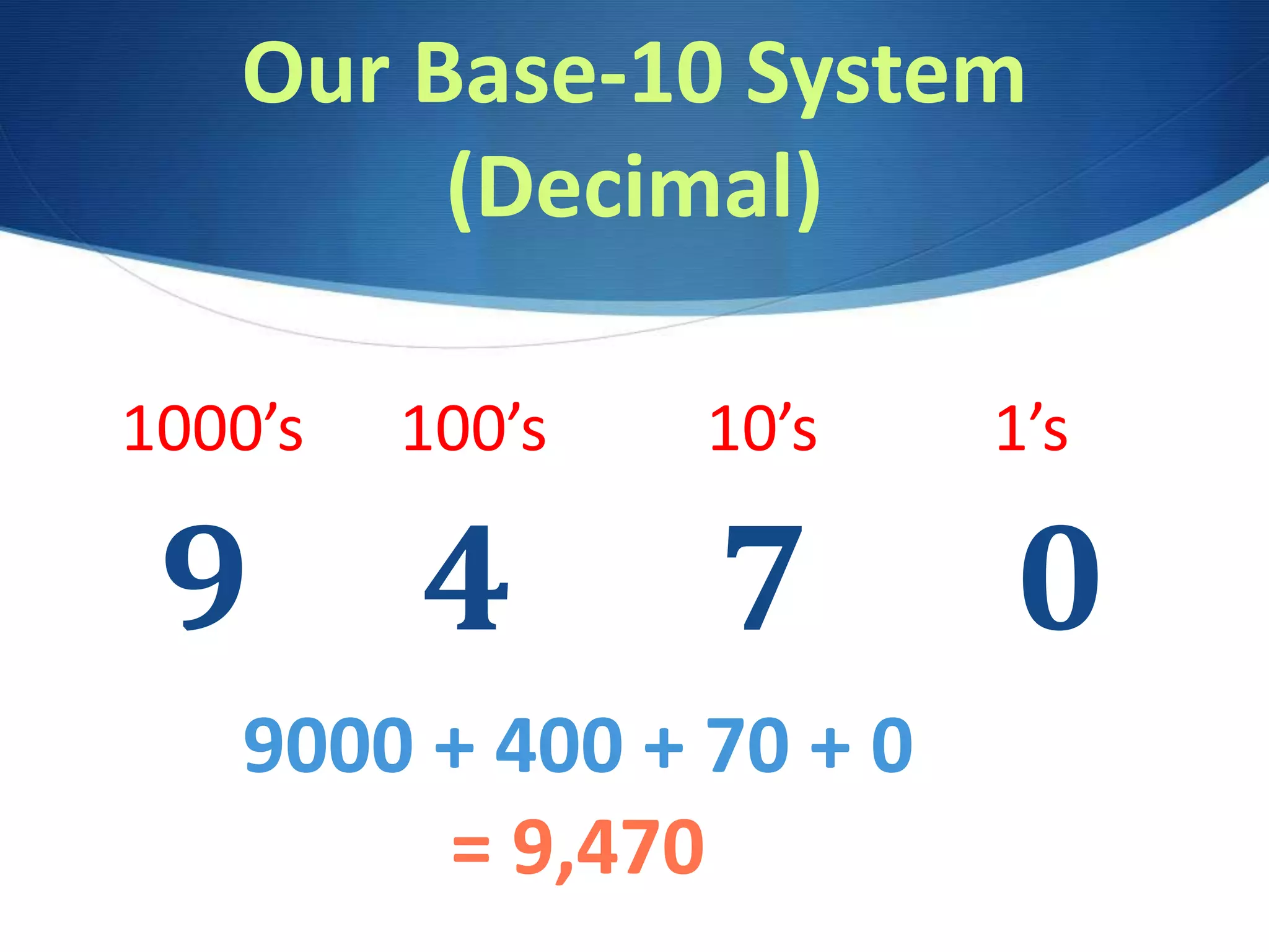 Our Base-10 System
(Decimal)
9 4 7 0
1000’s 100’s 10’s 1’s
9000 + 400 + 70 + 0
= 9,470
 