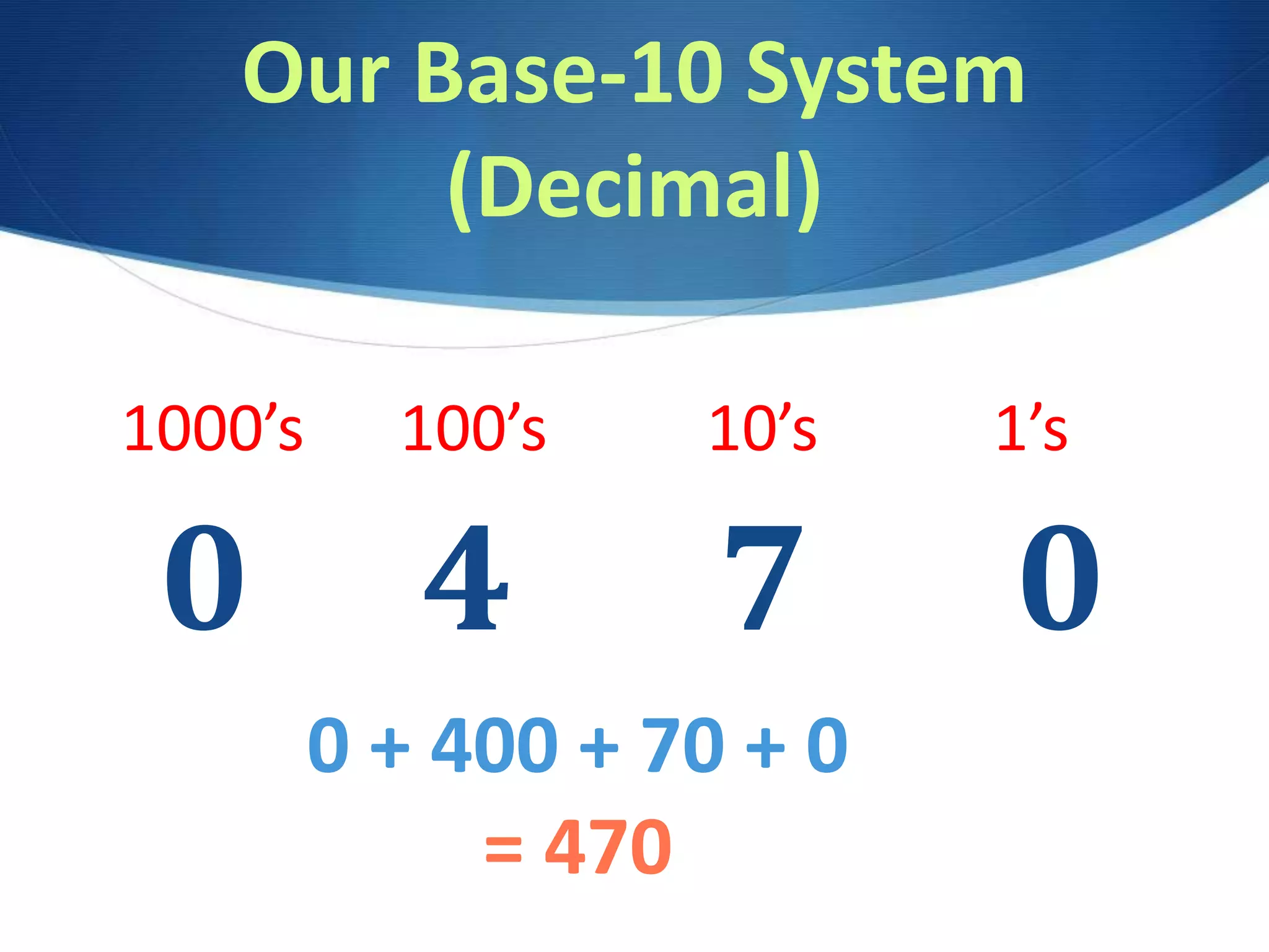 Our Base-10 System
(Decimal)
0 4 7 0
1000’s 100’s 10’s 1’s
0 + 400 + 70 + 0
= 470
 