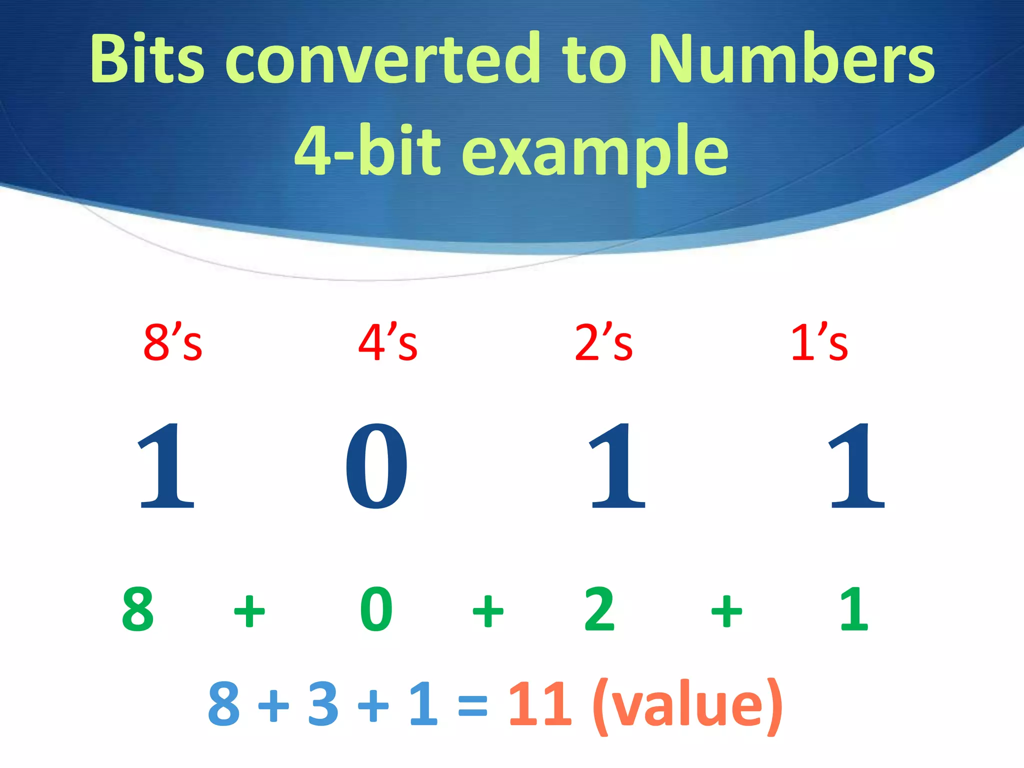 Bits converted to Numbers
4-bit example
1 0 1 1
8’s 4’s 2’s 1’s
8 + 0 + 2 + 1
8 + 3 + 1 = 11 (value)
 