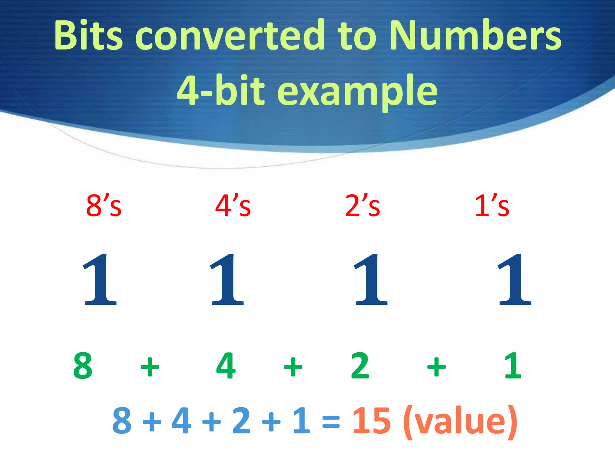 Bits converted to Numbers
4-bit example
1 1 1 1
8’s 4’s 2’s 1’s
8 + 4 + 2 + 1
8 + 4 + 2 + 1 = 15 (value)
 