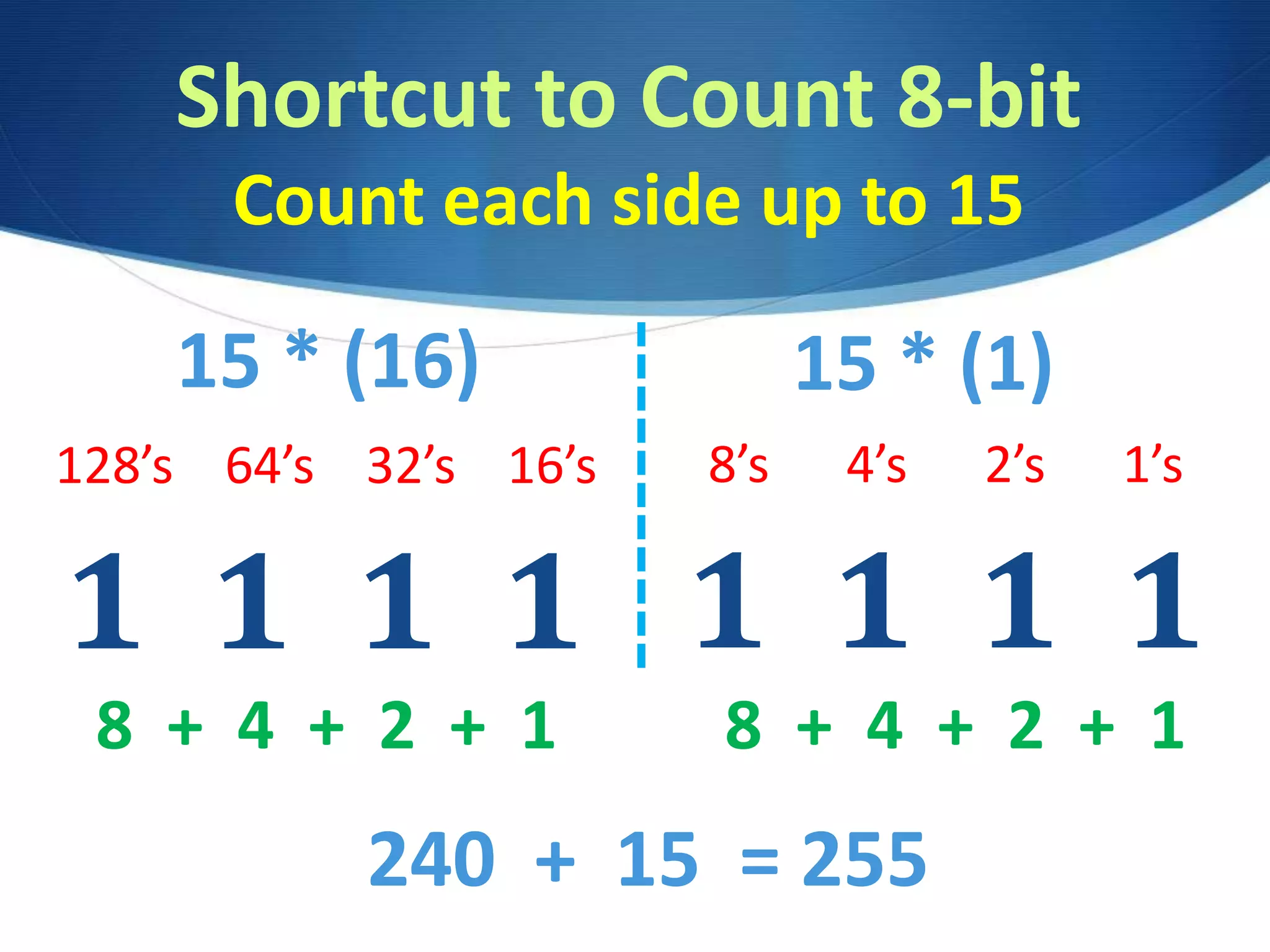 Shortcut to Count 8-bit
Count each side up to 15
1 1 1 1
8’s 4’s 2’s 1’s
8 + 4 + 2 + 1 8 + 4 + 2 + 1
240 + 15 = 255
1 1 1 1
128’s 64’s 32’s 16’s
15 * (1)15 * (16)
 