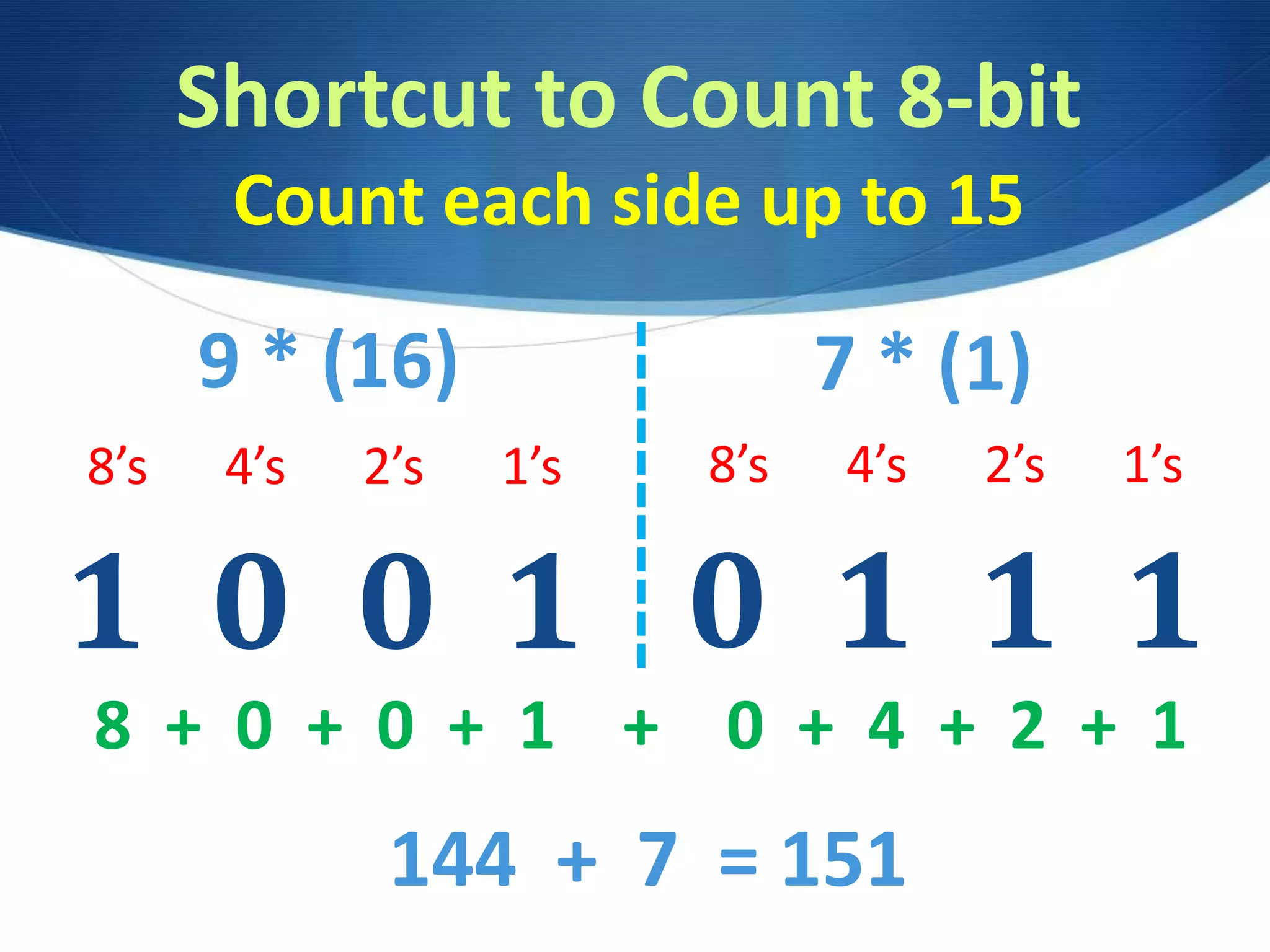 Shortcut to Count 8-bit
Count each side up to 15
0 1 1 1
8’s 4’s 2’s 1’s
8 + 0 + 0 + 1 + 0 + 4 + 2 + 1
144 + 7 = 151
1 0 0 1
7 * (1)9 * (16)
8’s 4’s 2’s 1’s
 