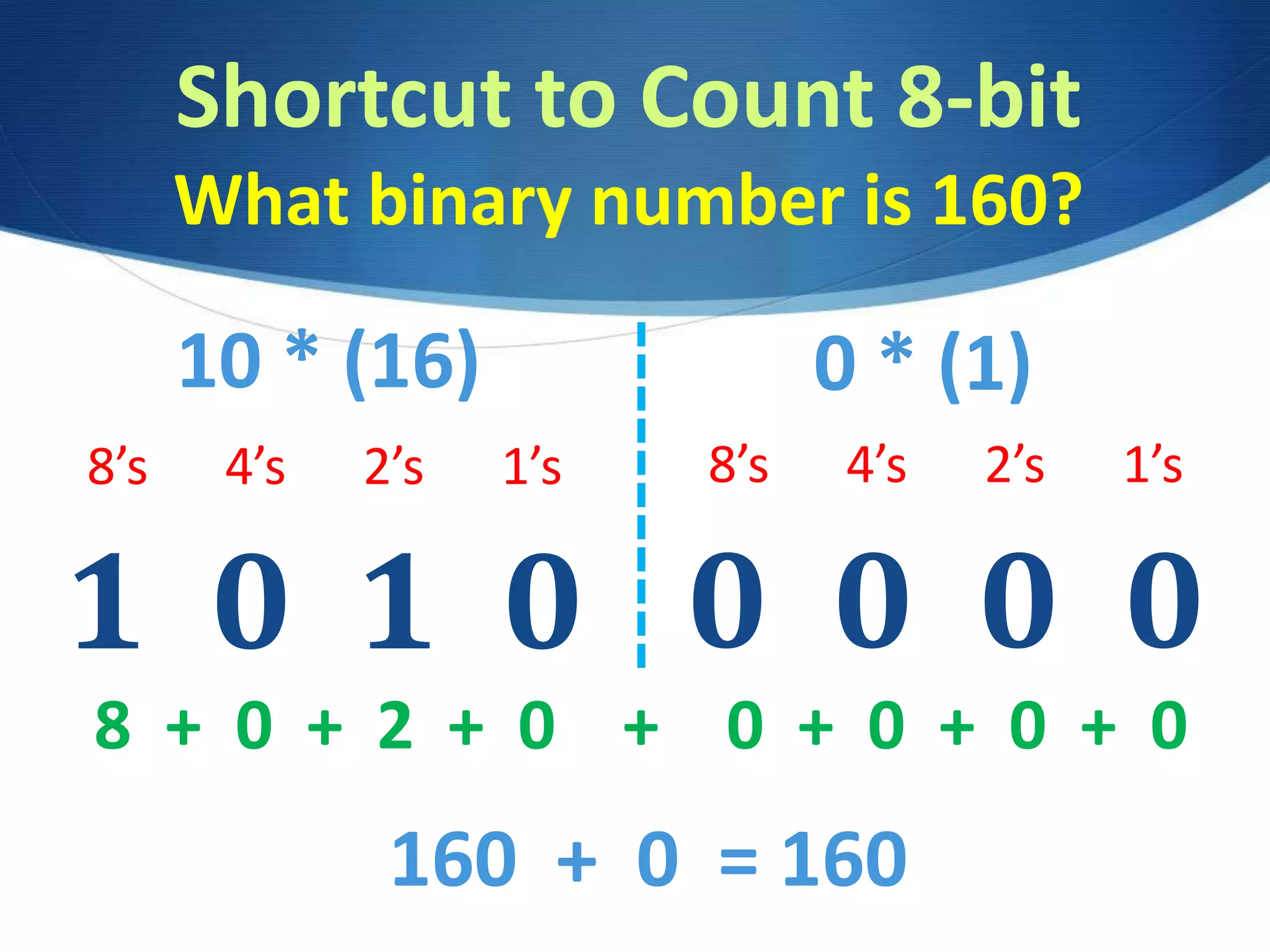 Shortcut to Count 8-bit
What binary number is 160?
0 0 0 0
8’s 4’s 2’s 1’s
8 + 0 + 2 + 0 + 0 + 0 + 0 + 0
160 + 0 = 160
1 0 1 0
0 * (1)10 * (16)
8’s 4’s 2’s 1’s
 