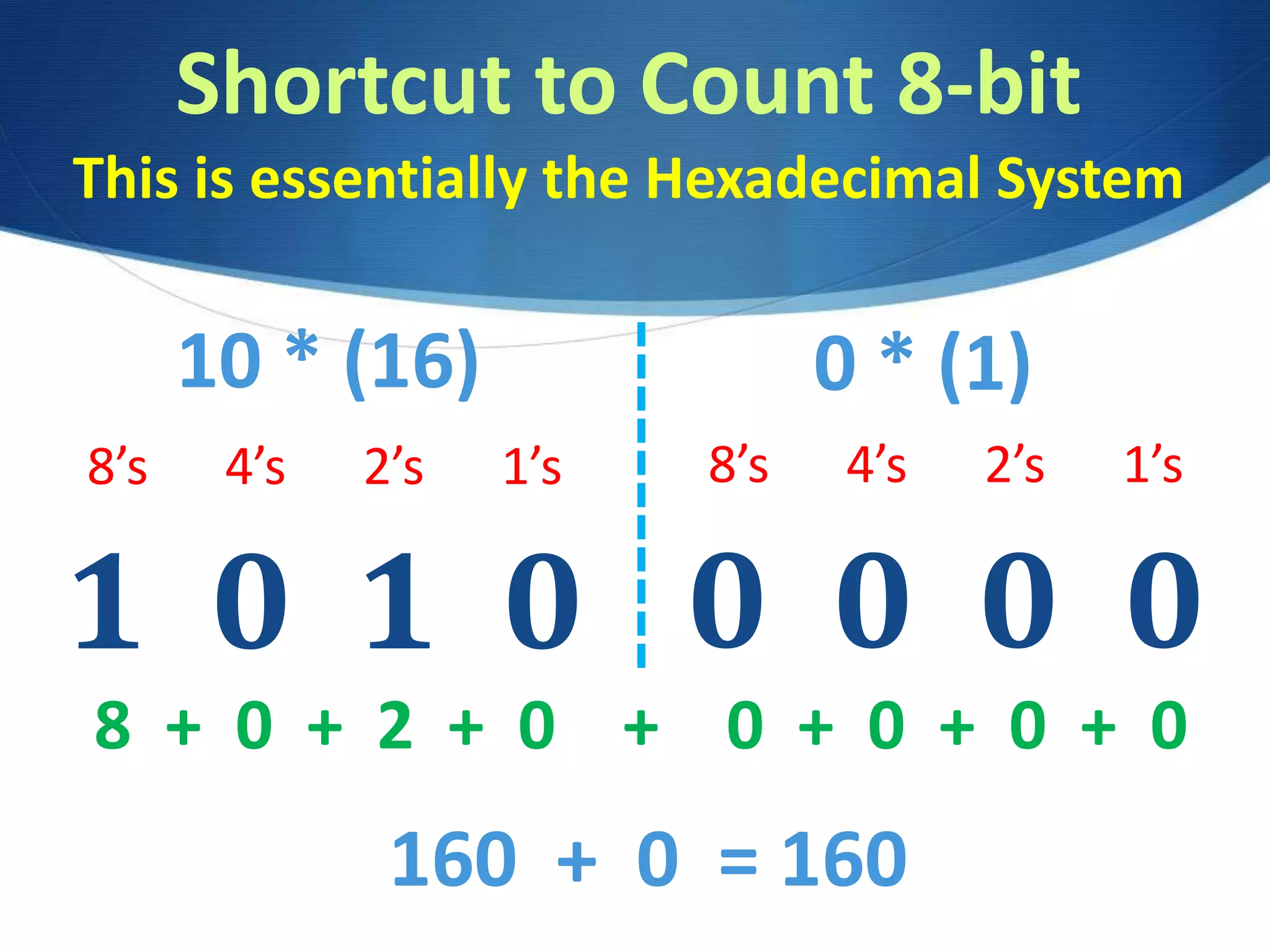 Shortcut to Count 8-bit
This is essentially the Hexadecimal System
0 0 0 0
8’s 4’s 2’s 1’s
8 + 0 + 2 + 0 + 0 + 0 + 0 + 0
160 + 0 = 160
1 0 1 0
0 * (1)10 * (16)
8’s 4’s 2’s 1’s
 
