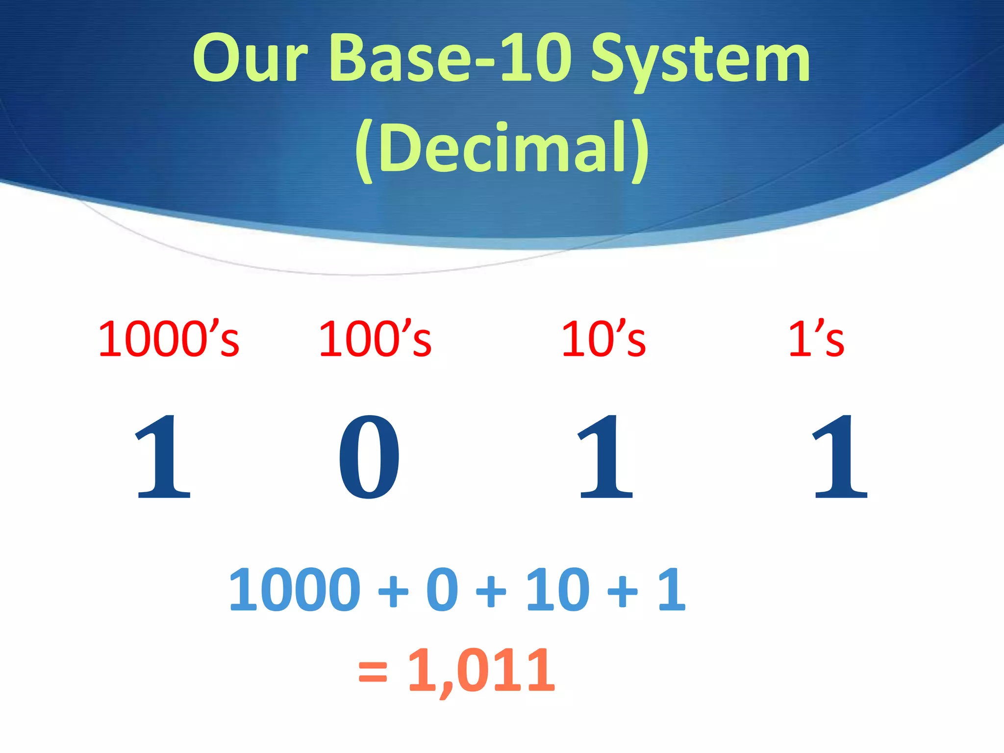 Our Base-10 System
(Decimal)
1 0 1 1
1000’s 100’s 10’s 1’s
1000 + 0 + 10 + 1
= 1,011
 