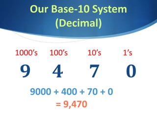 Our Base-10 System
(Decimal)
9 4 7 0
1000’s 100’s 10’s 1’s
9000 + 400 + 70 + 0
= 9,470
 