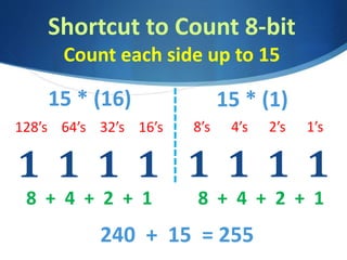 Shortcut to Count 8-bit
Count each side up to 15
1 1 1 1
8’s 4’s 2’s 1’s
8 + 4 + 2 + 1 8 + 4 + 2 + 1
240 + 15 = 255
1 1 1 1
128’s 64’s 32’s 16’s
15 * (1)15 * (16)
 