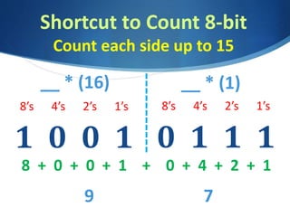 Shortcut to Count 8-bit
Count each side up to 15
0 1 1 1
8’s 4’s 2’s 1’s
8 + 0 + 0 + 1 + 0 + 4 + 2 + 1
9 7
1 0 0 1
__ * (1)__ * (16)
8’s 4’s 2’s 1’s
 