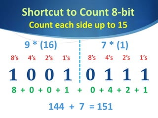 Shortcut to Count 8-bit
Count each side up to 15
0 1 1 1
8’s 4’s 2’s 1’s
8 + 0 + 0 + 1 + 0 + 4 + 2 + 1
144 + 7 = 151
1 0 0 1
7 * (1)9 * (16)
8’s 4’s 2’s 1’s
 