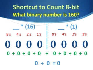 Shortcut to Count 8-bit
What binary number is 160?
0 0 0 0
8’s 4’s 2’s 1’s
0 + 0 + 0 + 0 + 0 + 0 + 0 + 0
0 + 0 = 0
0 0 0 0
__ * (1)__ * (16)
8’s 4’s 2’s 1’s
 