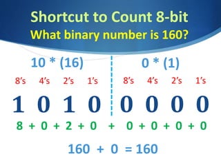 Shortcut to Count 8-bit
What binary number is 160?
0 0 0 0
8’s 4’s 2’s 1’s
8 + 0 + 2 + 0 + 0 + 0 + 0 + 0
160 + 0 = 160
1 0 1 0
0 * (1)10 * (16)
8’s 4’s 2’s 1’s
 