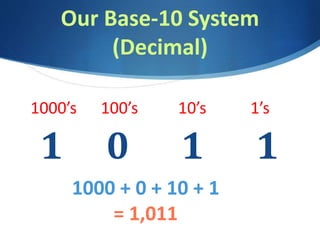 Our Base-10 System
(Decimal)
1 0 1 1
1000’s 100’s 10’s 1’s
1000 + 0 + 10 + 1
= 1,011
 