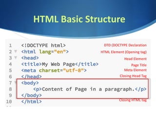 HTML Basic Structure
DTD (DOCTYPE Declaration
HTML Element (Opening tag)
Closing HTML tag
Head Element
Closing Head Tag
Page Title
Meta Element
 