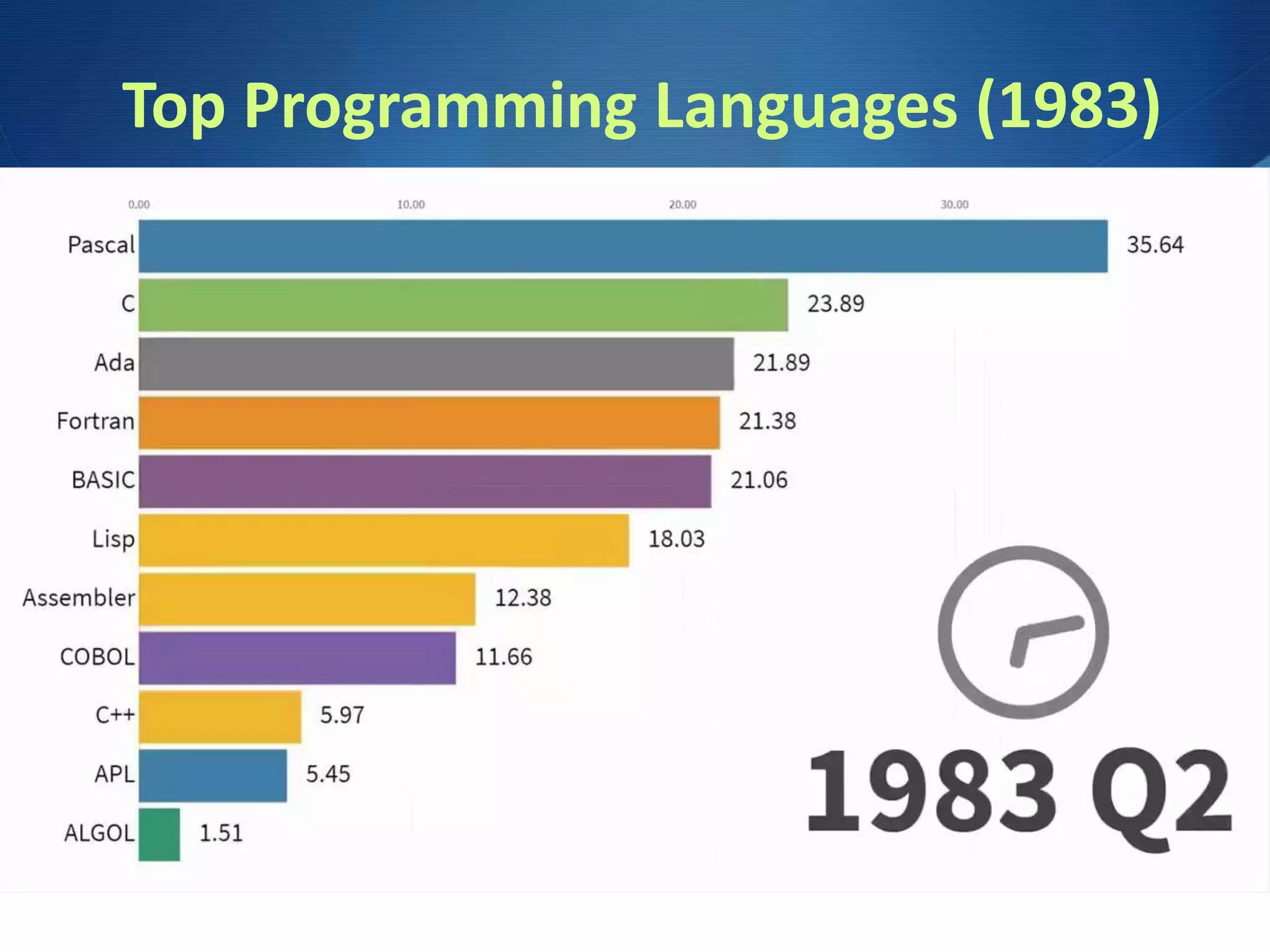 Top Programming Languages (1983) 