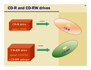 38
CD-
CD-R and CD-RW drives
         CD-


                      writes
   CD-R drive
  (speed: 40/48)




                     writes

 CD-RW drive
 (speed: 52/24/52)
+ CD-RW software
 