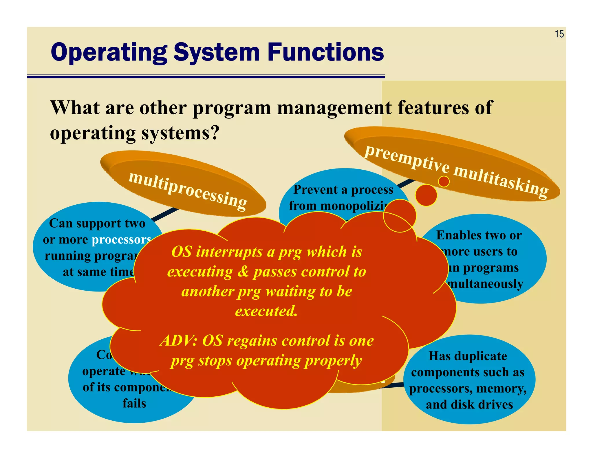 15
Enables two or
Operating System FunctionsOperating System FunctionsOperating System FunctionsOperating System Functions
What are other program management features of
operating systems?
Can support two
Prevent a process
from monopolizing
the computer
Has duplicate
components such as
processors, memory,
and disk drives
Enables two or
more users to
run programs
simultaneously
Continues to
operate when one
of its components
fails
Can support two
or more processors
running programs
at same time
resources
OS interrupts a prg which is
executing & passes control to
another prg waiting to be
executed.
ADV: OS regains control is one
prg stops operating properly
 