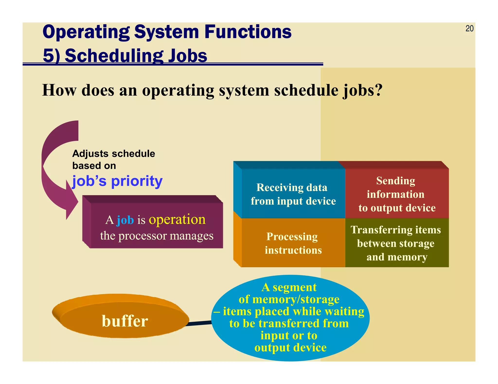 20
Operating System FunctionsOperating System FunctionsOperating System FunctionsOperating System Functions
5) Scheduling Jobs
How does an operating system schedule jobs?
SendingSending
informationinformation
Receiving dataReceiving data
Adjusts schedule
based on
job’s priority
Transferring itemsTransferring items
between storagebetween storage
and memoryand memory
informationinformation
to output deviceto output device
ProcessingProcessing
instructionsinstructions
Receiving dataReceiving data
from input devicefrom input device
AA jobjob isis operationoperation
the processor managesthe processor manages
A segment
of memory/storage
– items placed while waiting
to be transferred from
input or to
output device
bufferbuffer
 