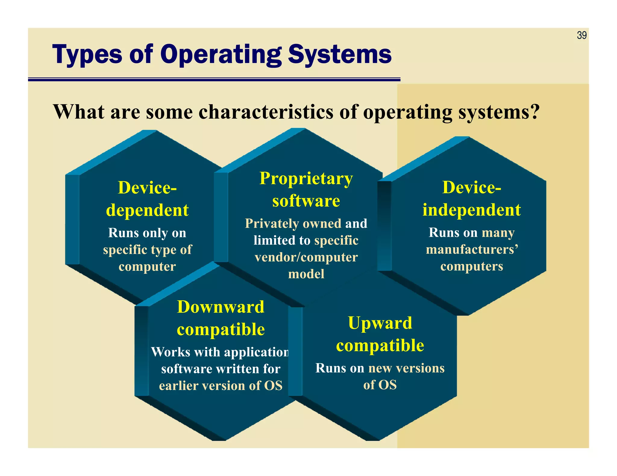 39
Device-
dependent
Runs only on
Types of Operating SystemsTypes of Operating SystemsTypes of Operating SystemsTypes of Operating Systems
What are some characteristics of operating systems?
Proprietary
software
Privately owned and
limited to specific
Device-
independent
Runs on manyRuns only on
specific type of
computer
Downward
compatible
Works with application
software written for
earlier version of OS
Upward
compatible
Runs on new versions
of OS
limited to specific
vendor/computer
model
Runs on many
manufacturers’
computers
 