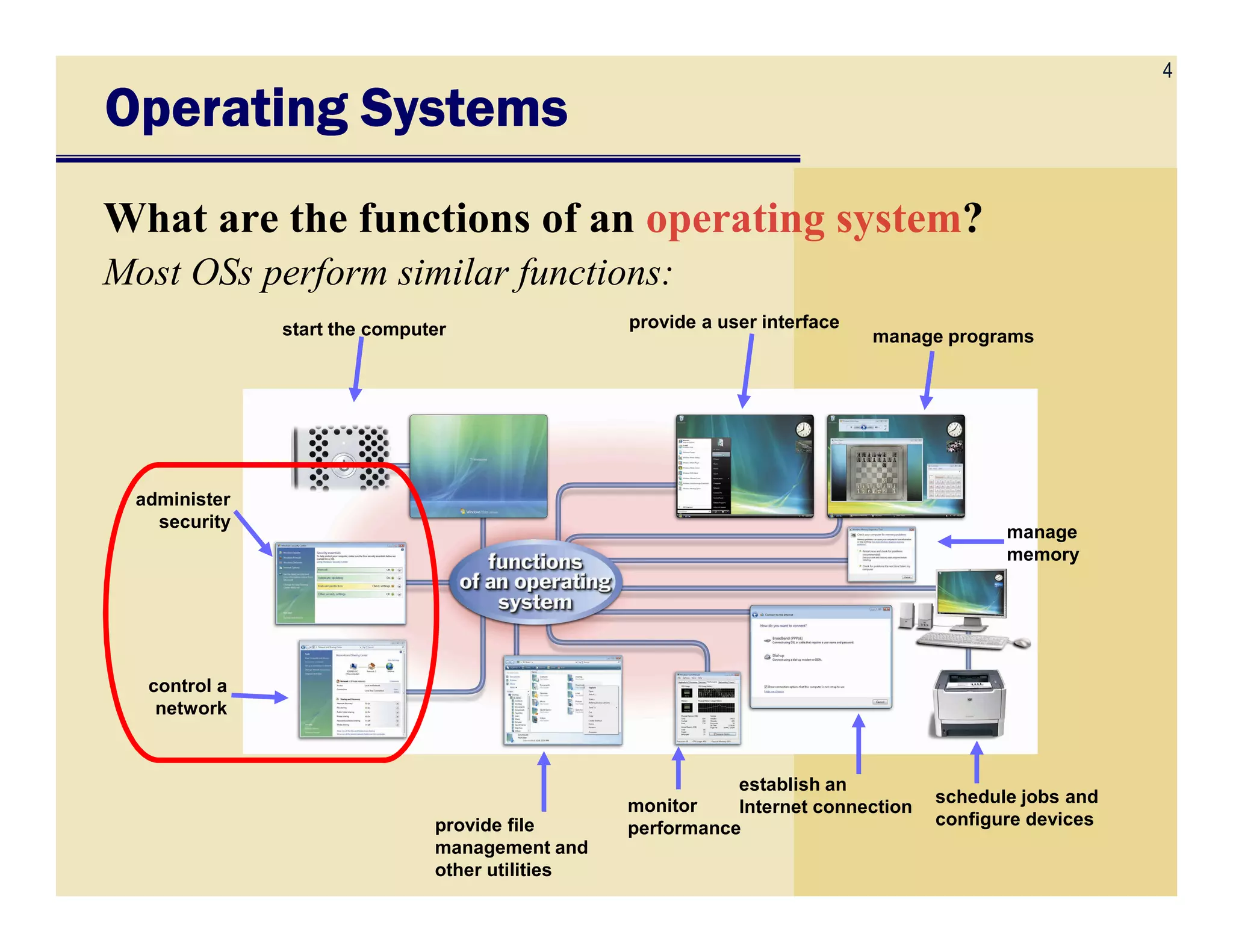 4
Operating SystemsOperating SystemsOperating SystemsOperating Systems
What are the functions of an operating system?
Most OSs perform similar functions:
start the computer provide a user interface
manage programs
administer
security
manage
memory
monitor
performance
control a
network
provide file
management and
other utilities
establish an
Internet connection
schedule jobs and
configure devices
 