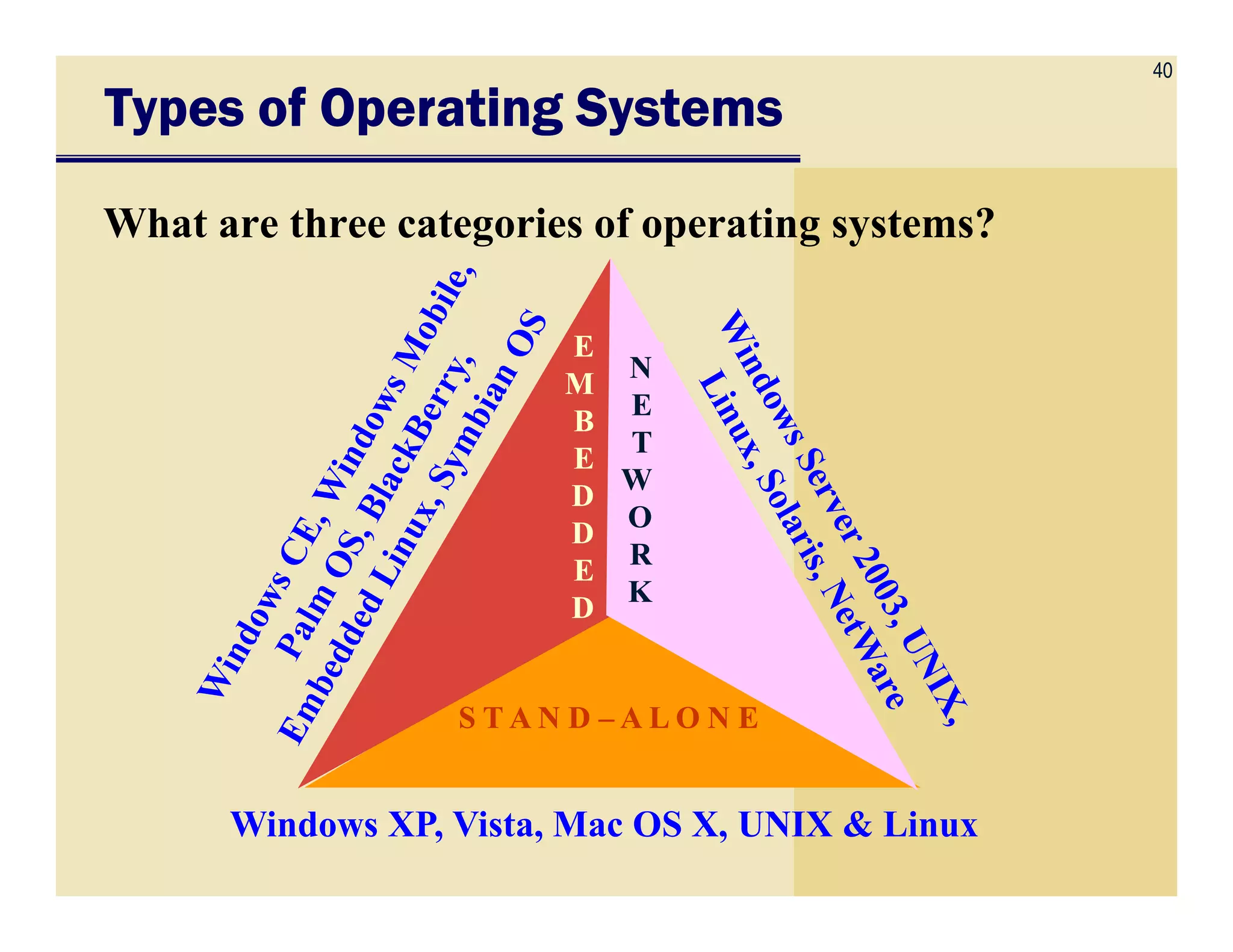 40
Types of Operating SystemsTypes of Operating SystemsTypes of Operating SystemsTypes of Operating Systems
What are three categories of operating systems?
EE
MM
BB
EE
NN
EE
TT
WW
S T A N DS T A N D –– A L O N EA L O N E
DD
DD
EE
DD
WW
OO
RR
KK
Windows XP, Vista, Mac OS X, UNIX & Linux
 