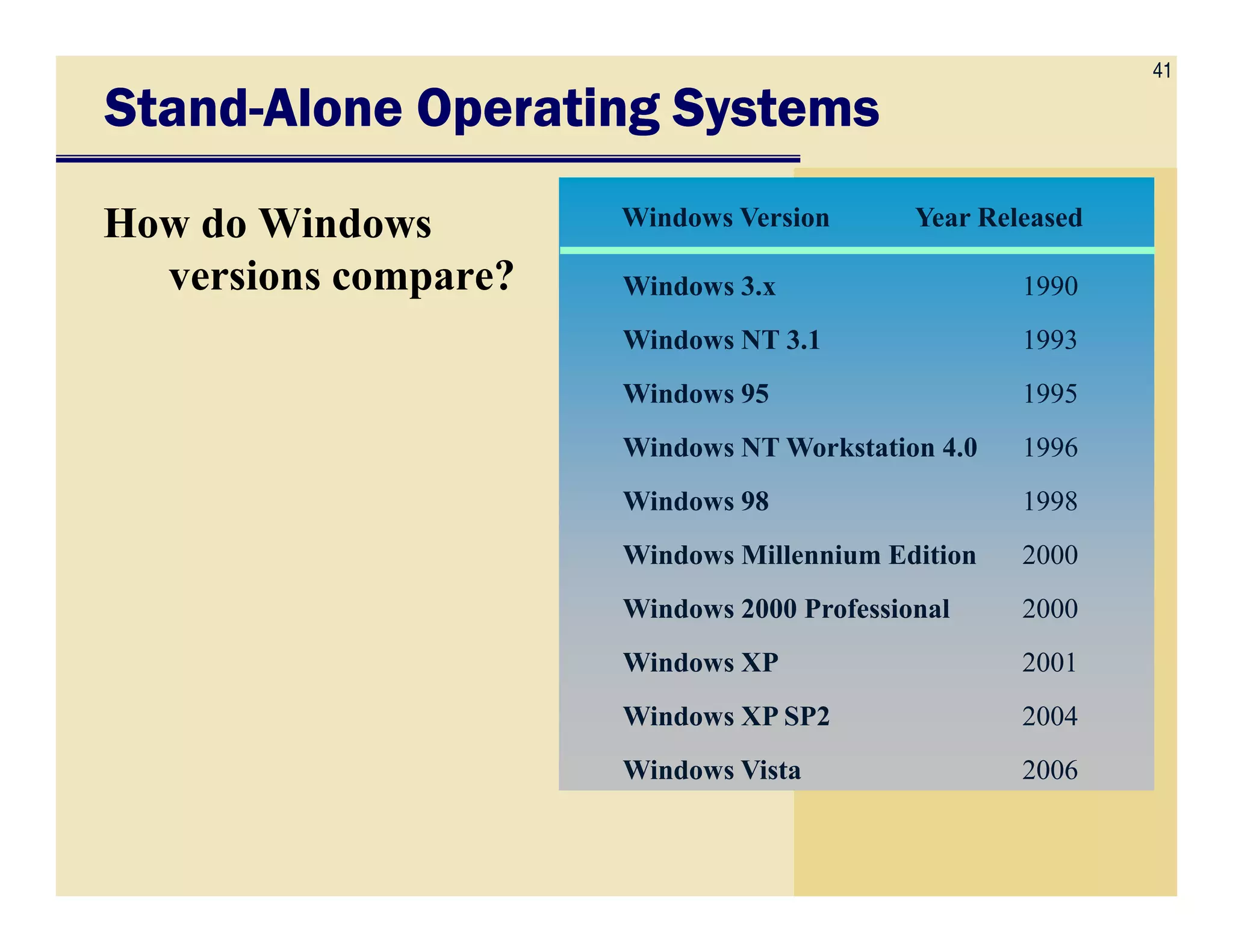 41
StandStandStandStand----Alone Operating SystemsAlone Operating SystemsAlone Operating SystemsAlone Operating Systems
How do Windows
versions compare?
Windows Version Year Released
Windows 3.x 1990
Windows NT 3.1 1993
Windows 95 1995
Windows NT Workstation 4.0 1996
Windows 98 1998
Windows Millennium Edition 2000
Windows 2000 Professional 2000
Windows XP 2001
Windows XP SP2 2004
Windows Vista 2006
 