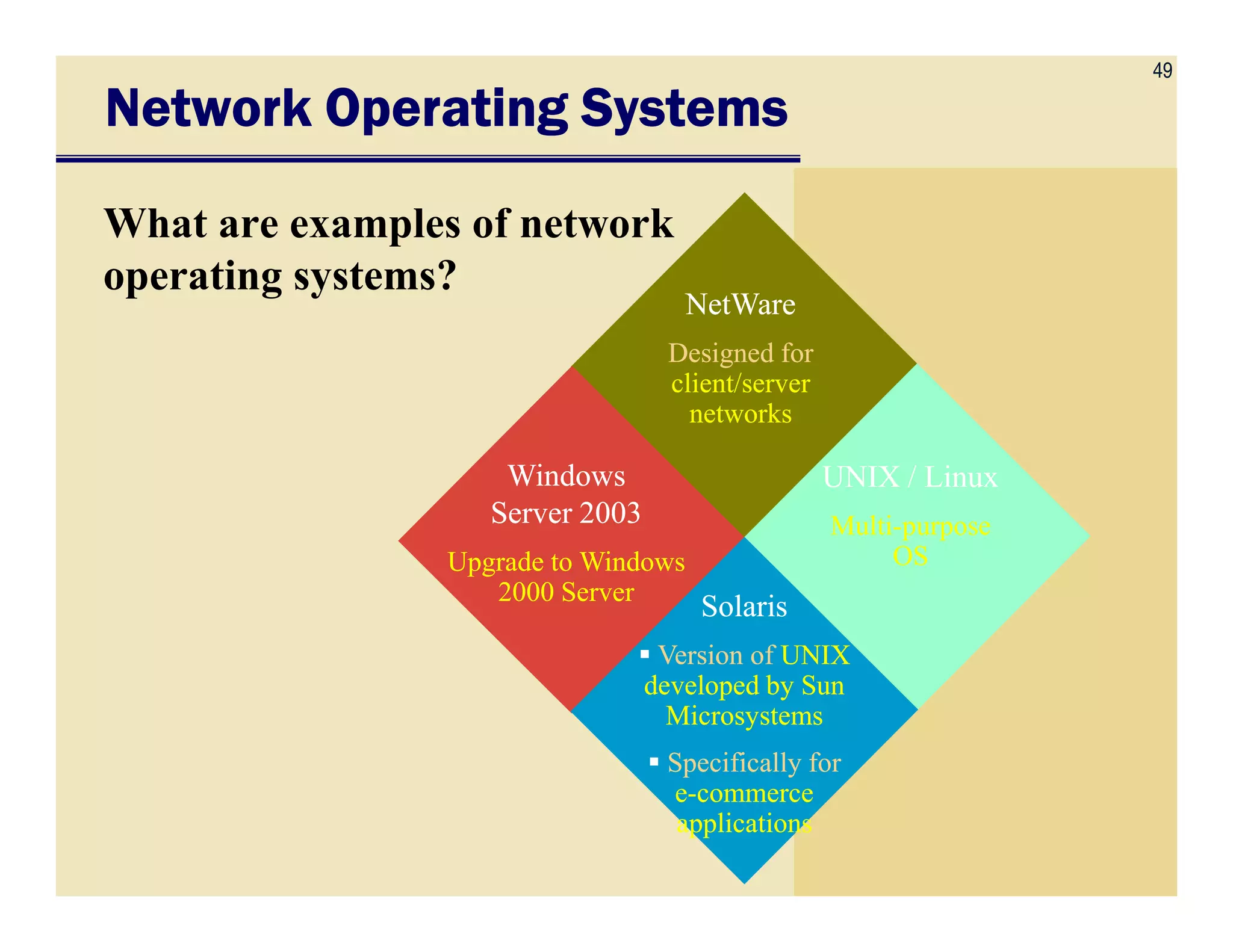 49
Network Operating SystemsNetwork Operating SystemsNetwork Operating SystemsNetwork Operating Systems
What are examples of network
operating systems?
NetWareNetWare
Designed forDesigned for
client/serverclient/server
networksnetworks
WindowsWindows UNIX / LinuxUNIX / LinuxWindowsWindows
Server 2003Server 2003
Upgrade to WindowsUpgrade to Windows
2000 Server2000 Server
UNIX / LinuxUNIX / Linux
MultiMulti--purposepurpose
OSOS
SolarisSolaris
Version ofVersion of UNIXUNIX
developed by Sundeveloped by Sun
MicrosystemsMicrosystems
Specifically forSpecifically for
ee--commercecommerce
applicationsapplications
 